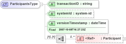 XSD Diagram of ParticipantsType in schema participants_xsd (Real Estate Transaction Standard (RETS))