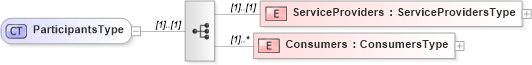 XSD Diagram of ParticipantsType in schema transactions_xsd (Real Estate Transaction Standard (RETS))