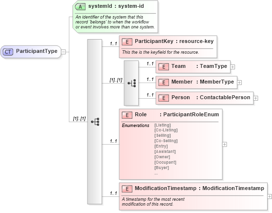 XSD Diagram of ParticipantType in schema participants_xsd (Real Estate Transaction Standard (RETS))