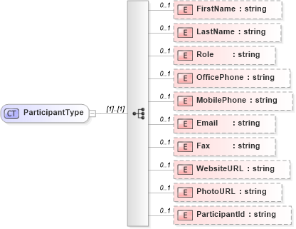 XSD Diagram of ParticipantType in schema syndication_xsd (Real Estate Transaction Standard (RETS))