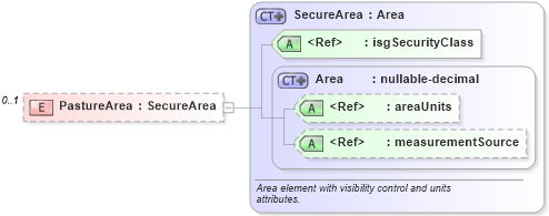XSD Diagram of PastureArea in schema retscommons_xsd (Real Estate Transaction Standard (RETS))