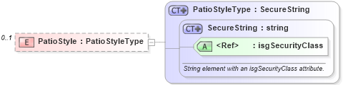 XSD Diagram of PatioStyle in schema lot_xsd (Real Estate Transaction Standard (RETS))