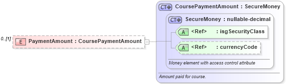 XSD Diagram of PaymentAmount in schema courses_xsd (Real Estate Transaction Standard (RETS))