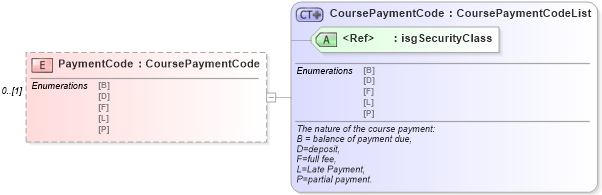 XSD Diagram of PaymentCode in schema courses_xsd (Real Estate Transaction Standard (RETS))