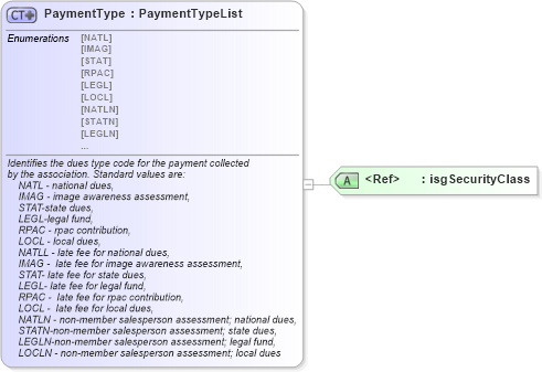 XSD Diagram of PaymentType in schema nrdscommons_xsd (Real Estate Transaction Standard (RETS))