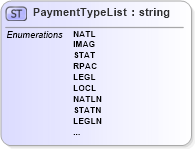 XSD Diagram of PaymentTypeList in schema nrdscommons_xsd (Real Estate Transaction Standard (RETS))