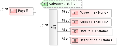 XSD Diagram of Payoff in schema transactions_xsd (Real Estate Transaction Standard (RETS))