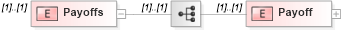 XSD Diagram of Payoffs in schema transactions_xsd (Real Estate Transaction Standard (RETS))