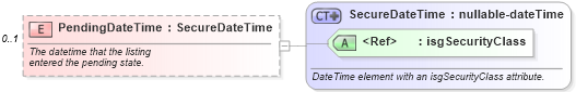 XSD Diagram of PendingDateTime in schema listings_xsd (Real Estate Transaction Standard (RETS))