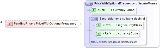 XSD Diagram of PendingPrice in schema listings_xsd (Real Estate Transaction Standard (RETS))