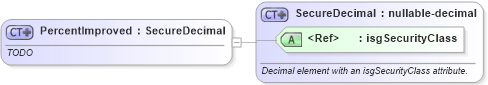 XSD Diagram of PercentImproved in schema publicrecords_xsd (Real Estate Transaction Standard (RETS))
