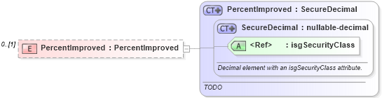 XSD Diagram of PercentImproved in schema publicrecords_xsd (Real Estate Transaction Standard (RETS))