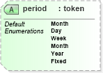 XSD Diagram of period in schema primitives_xsd (Real Estate Transaction Standard (RETS))
