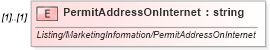 XSD Diagram of PermitAddressOnInternet in schema idx_xsd (Real Estate Transaction Standard (RETS))