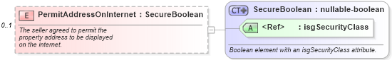 XSD Diagram of PermitAddressOnInternet in schema listings_xsd (Real Estate Transaction Standard (RETS))