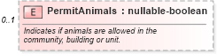 XSD Diagram of PermitAnimals in schema retscommons_xsd (Real Estate Transaction Standard (RETS))