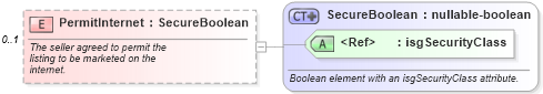 XSD Diagram of PermitInternet in schema listings_xsd (Real Estate Transaction Standard (RETS))