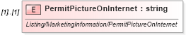 XSD Diagram of PermitPictureOnInternet in schema idx_xsd (Real Estate Transaction Standard (RETS))