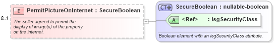 XSD Diagram of PermitPictureOnInternet in schema listings_xsd (Real Estate Transaction Standard (RETS))