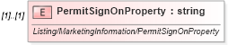 XSD Diagram of PermitSignOnProperty in schema idx_xsd (Real Estate Transaction Standard (RETS))