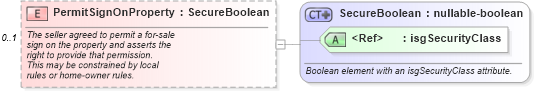 XSD Diagram of PermitSignOnProperty in schema listings_xsd (Real Estate Transaction Standard (RETS))