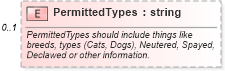 XSD Diagram of PermittedTypes in schema retscommons_xsd (Real Estate Transaction Standard (RETS))