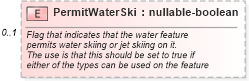 XSD Diagram of PermitWaterSki in schema features_xsd (Real Estate Transaction Standard (RETS))