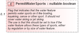 XSD Diagram of PermitWaterSports in schema features_xsd (Real Estate Transaction Standard (RETS))