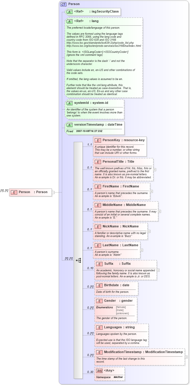XSD Diagram of Person in schema transactions_xsd (Real Estate Transaction Standard (RETS))