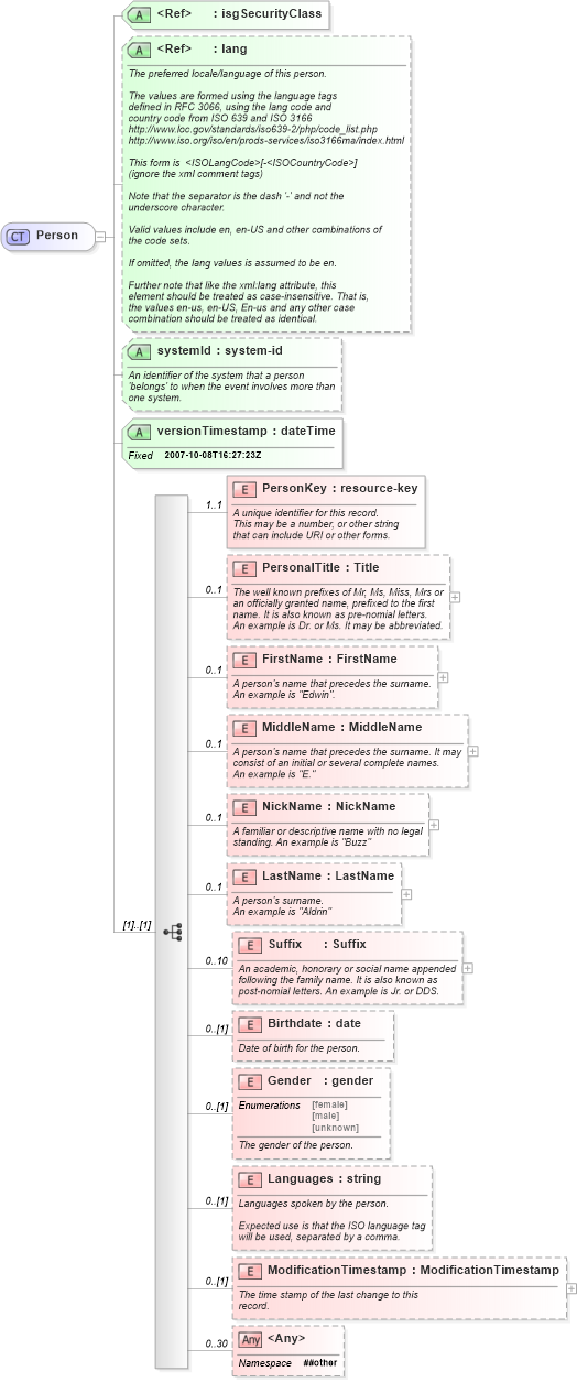 XSD Diagram of Person in schema person_xsd (Real Estate Transaction Standard (RETS))