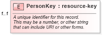 XSD Diagram of PersonKey in schema person_xsd (Real Estate Transaction Standard (RETS))