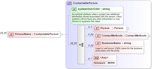 XSD Diagram of PersonName in schema serviceorderlist_xsd (Real Estate Transaction Standard (RETS))