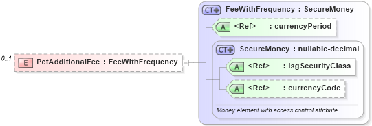 XSD Diagram of PetAdditionalFee in schema retscommons_xsd (Real Estate Transaction Standard (RETS))
