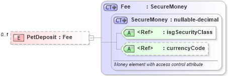 XSD Diagram of PetDeposit in schema financial_xsd (Real Estate Transaction Standard (RETS))