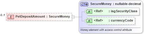 XSD Diagram of PetDepositAmount in schema retscommons_xsd (Real Estate Transaction Standard (RETS))