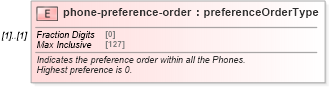XSD Diagram of phone-preference-order in schema contactmethods_xsd (Real Estate Transaction Standard (RETS))