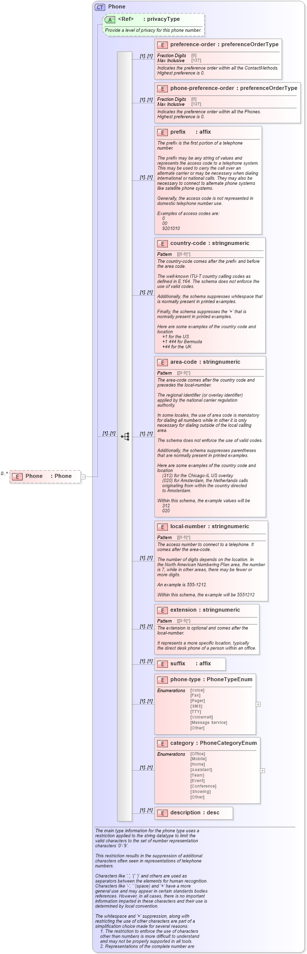 XSD Diagram of Phone in schema contactmethods_xsd (Real Estate Transaction Standard (RETS))
