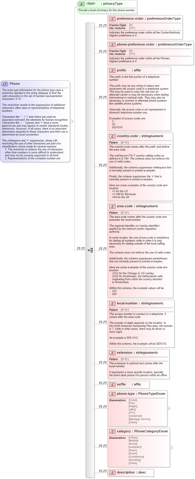 XSD Diagram of Phone in schema contactmethods_xsd (Real Estate Transaction Standard (RETS))