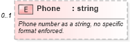 XSD Diagram of Phone in schema syndication_xsd (Real Estate Transaction Standard (RETS))
