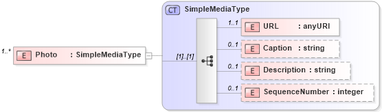 XSD Diagram of Photo in schema syndication_xsd (Real Estate Transaction Standard (RETS))