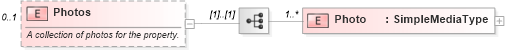 XSD Diagram of Photos in schema syndication_xsd (Real Estate Transaction Standard (RETS))