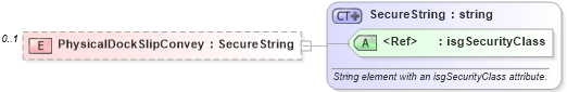 XSD Diagram of PhysicalDockSlipConvey in schema features_xsd (Real Estate Transaction Standard (RETS))