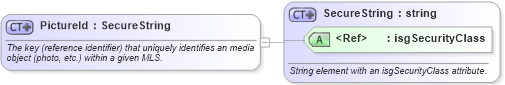 XSD Diagram of PictureId in schema retscommons_xsd (Real Estate Transaction Standard (RETS))