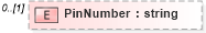 XSD Diagram of PinNumber in schema idxextended_xsd (Real Estate Transaction Standard (RETS))