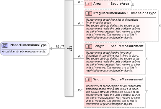XSD Diagram of PlanarDimensionsType in schema retscommons_xsd (Real Estate Transaction Standard (RETS))