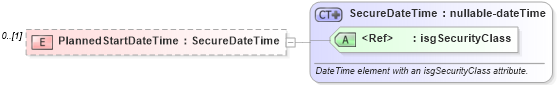 XSD Diagram of PlannedStartDateTime in schema activities_xsd (Real Estate Transaction Standard (RETS))