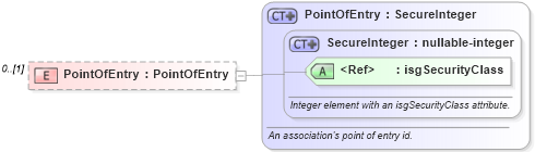 XSD Diagram of PointOfEntry in schema courses_xsd (Real Estate Transaction Standard (RETS))