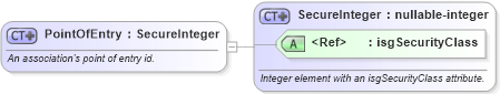 XSD Diagram of PointOfEntry in schema nrdscommons_xsd (Real Estate Transaction Standard (RETS))