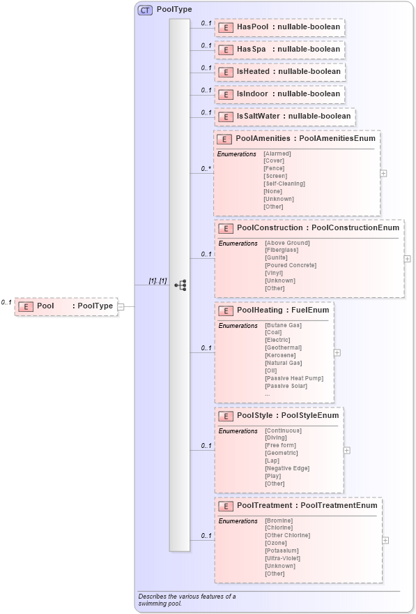 XSD Diagram of Pool in schema lot_xsd (Real Estate Transaction Standard (RETS))