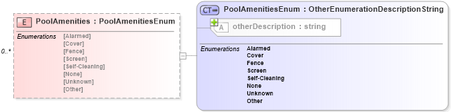 XSD Diagram of PoolAmenities in schema features_xsd (Real Estate Transaction Standard (RETS))